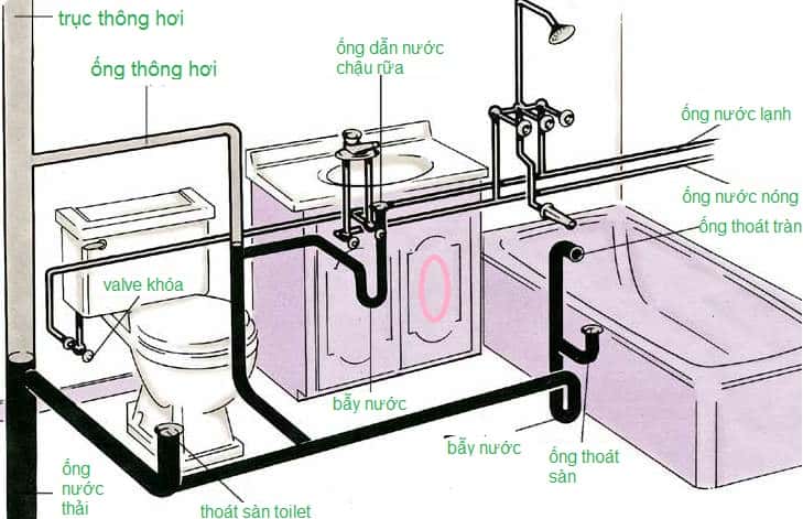 Lắp đặt đường ống không chính xác